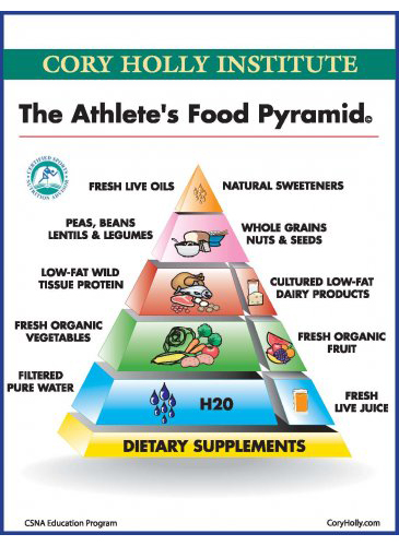 Piramida nutritiei sportive